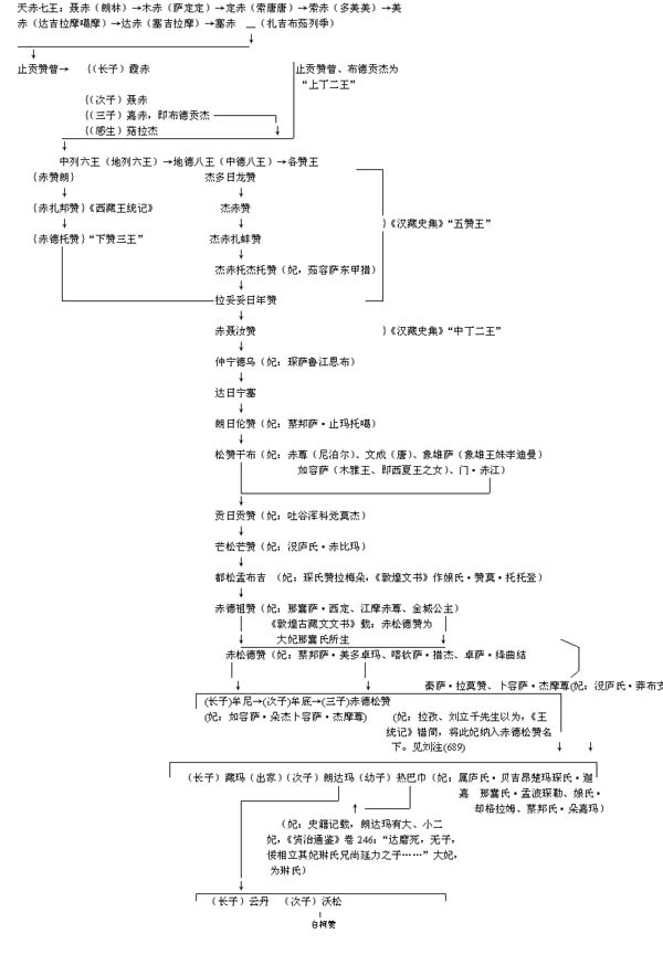 吐蕃时期赞普的婚姻